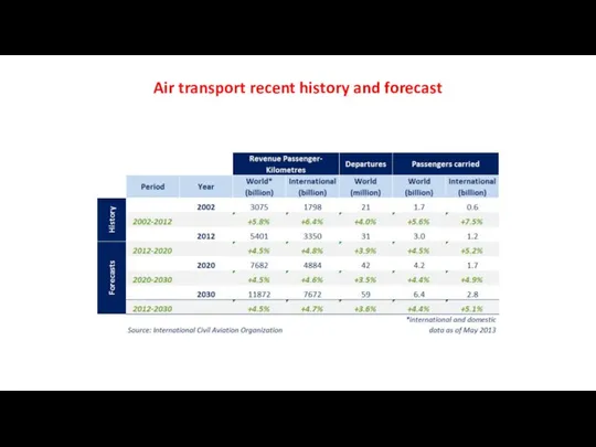Air transport recent history and forecast