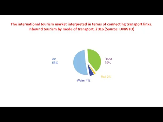 The international tourism market interpreted in terms of connecting transport links.