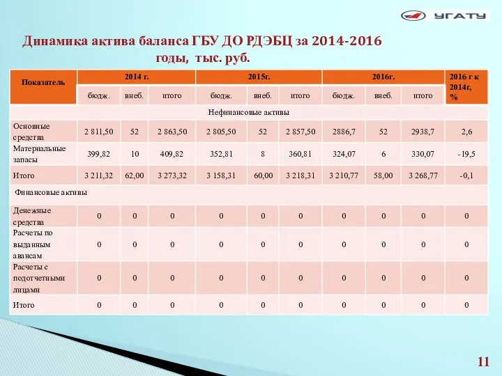 Динамика актива баланса ГБУ ДО РДЭБЦ за 2014-2016 годы, тыс. руб.