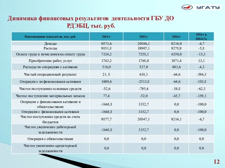 Динамика финансовых результатов деятельности ГБУ ДО РДЭБЦ, тыс. руб.