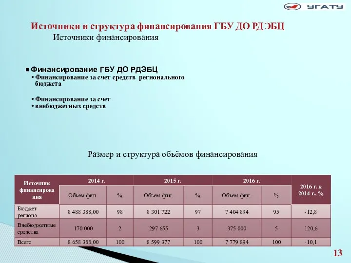 Источники финансирования Финансирование ГБУ ДО РДЭБЦ Финансирование за счет средств регионального