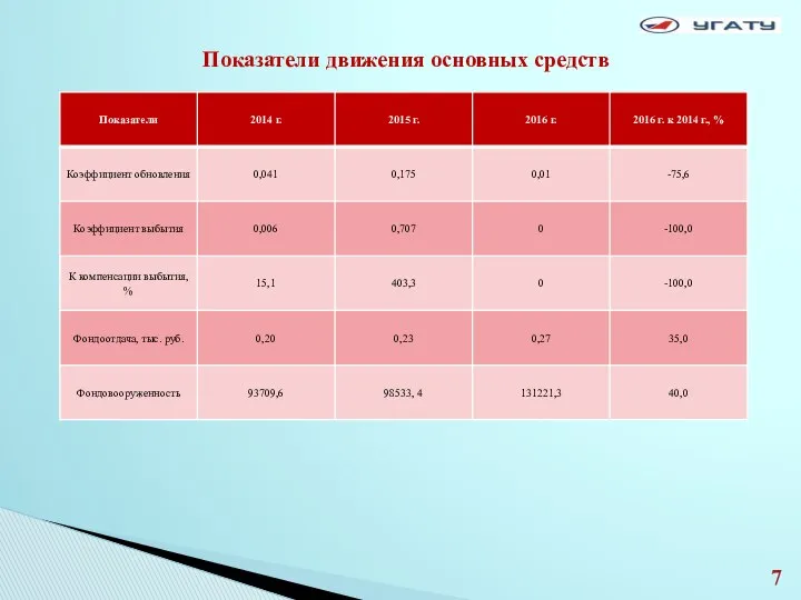 Показатели движения основных средств