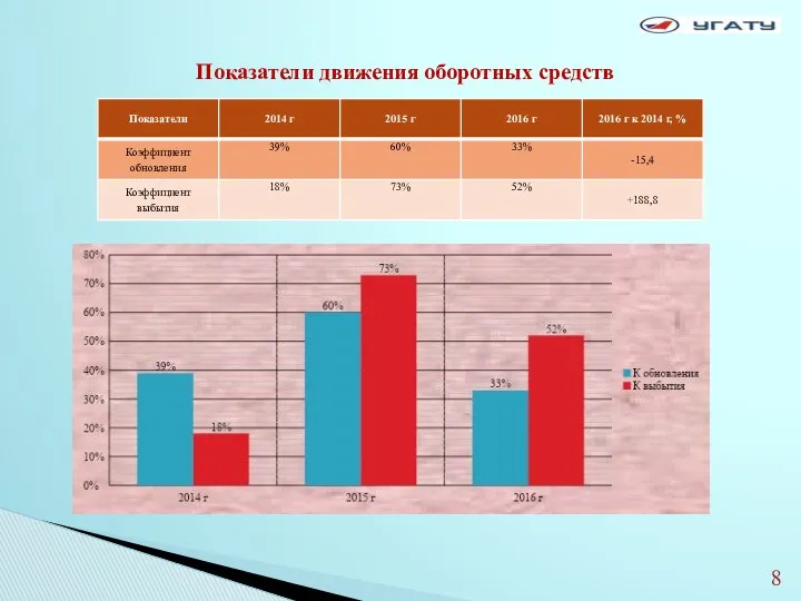 Показатели движения оборотных средств