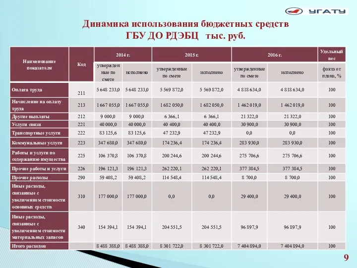 Динамика использования бюджетных средств ГБУ ДО РДЭБЦ тыс. руб.