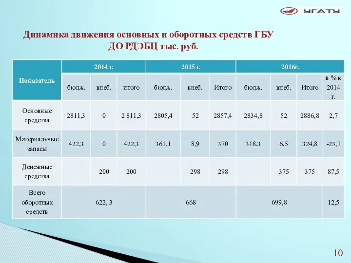 Динамика движения основных и оборотных средств ГБУ ДО РДЭБЦ тыс. руб.