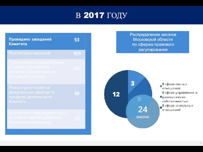 В 2017 ГОДУ Распределение законов Московской области по сферам правового регулирования