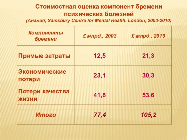 Стоимостная оценка компонент бремени психических болезней (Англия, Sainsbury Centre for Mental Health. London, 2003-2010)