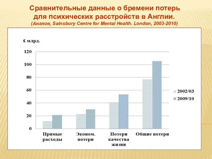 Сравнительные данные о бремени потерь для психических расстройств в Англии. (Англия,