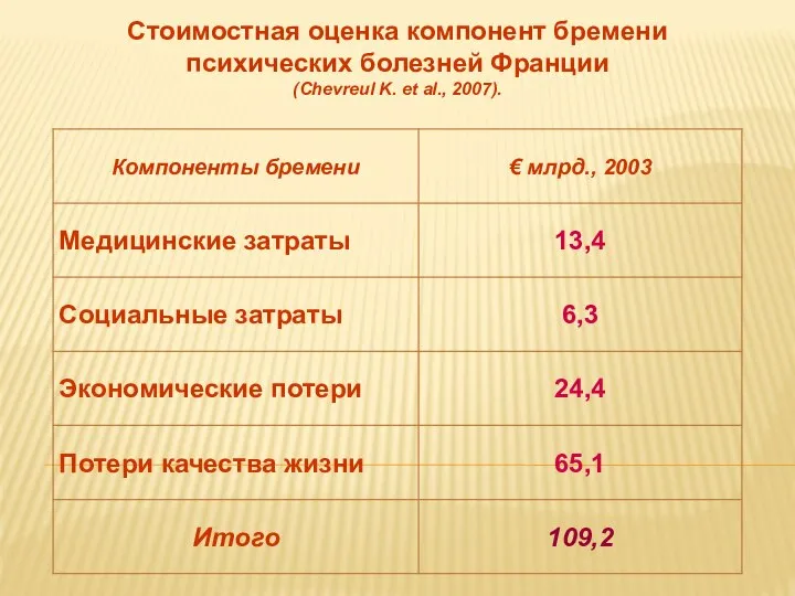 Стоимостная оценка компонент бремени психических болезней Франции (Chevreul K. et al., 2007).