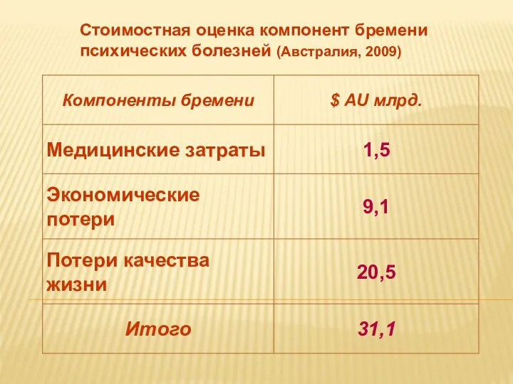 Стоимостная оценка компонент бремени психических болезней (Австралия, 2009)