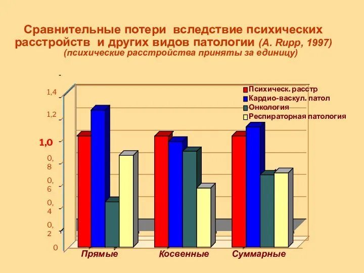 0 0,2 0,4 0,6 0,8 1,0 1,2 1,4 Прямые Косвенные Суммарные