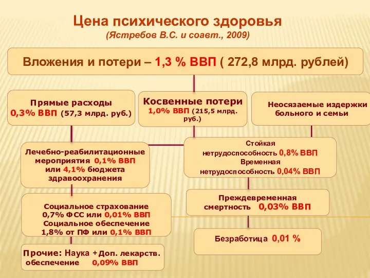 ппппппп Цена психического здоровья (Ястребов В.С. и соавт., 2009)