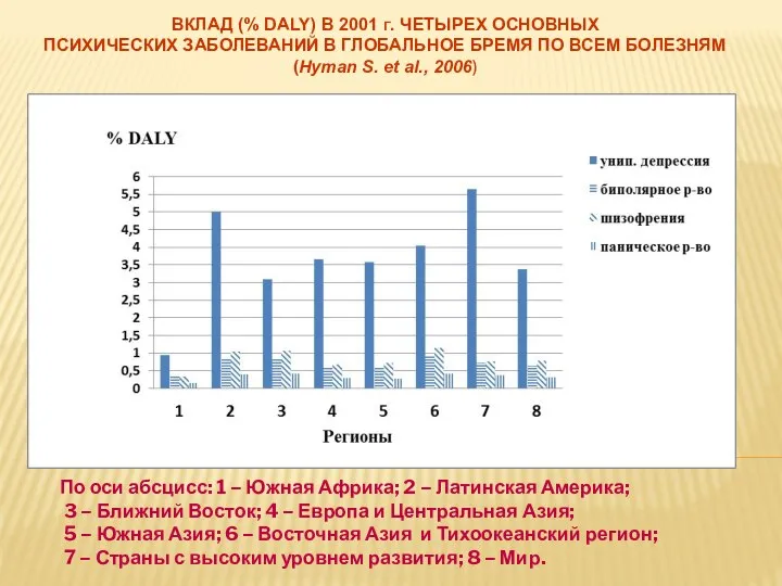 ВКЛАД (% DALY) В 2001 Г. ЧЕТЫРЕХ ОСНОВНЫХ ПСИХИЧЕСКИХ ЗАБОЛЕВАНИЙ В