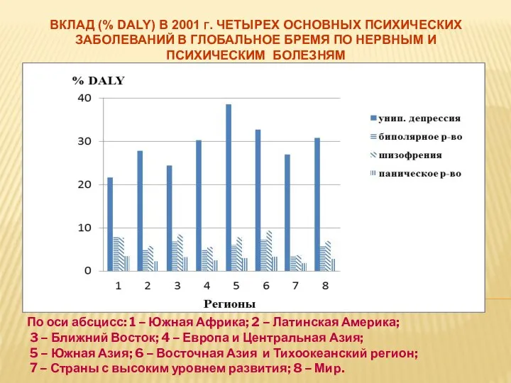 ВКЛАД (% DALY) В 2001 Г. ЧЕТЫРЕХ ОСНОВНЫХ ПСИХИЧЕСКИХ ЗАБОЛЕВАНИЙ В