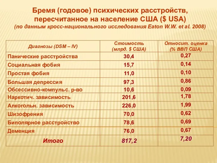 Бремя (годовое) психических расстройств, пересчитанное на население США ($ USA) (по