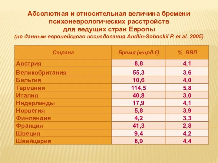 Абсолютная и относительная величина бремени психоневрологических расстройств для ведущих стран Европы