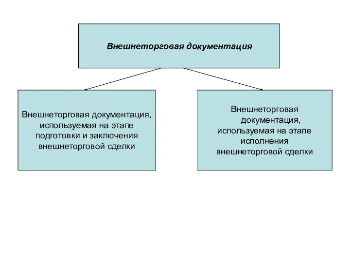 Внешнеторговая документация Внешнеторговая документация, используемая на этапе подготовки и заключения внешнеторговой