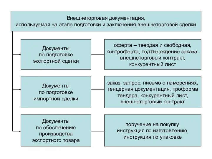 Внешнеторговая документация, используемая на этапе подготовки и заключения внешнеторговой сделки Документы