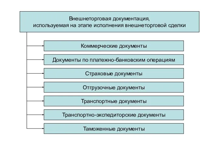 Внешнеторговая документация, используемая на этапе исполнения внешнеторговой сделки Коммерческие документы Документы