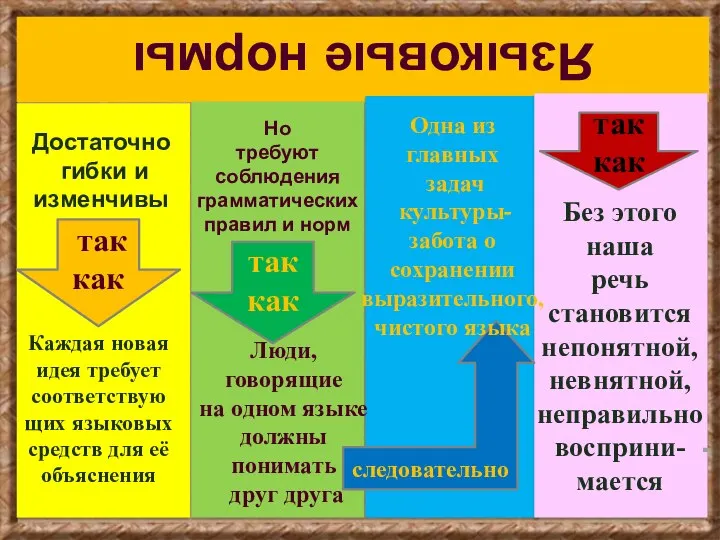 Достаточно гибки и изменчивы так как Каждая новая идея требует соответствующих