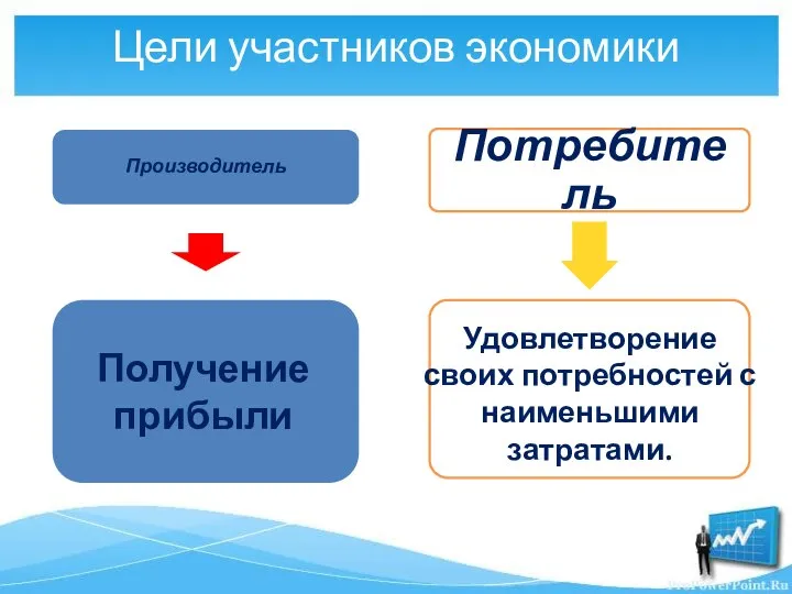 Производитель Цели участников экономики Получение прибыли Удовлетворение своих потребностей с наименьшими затратами.