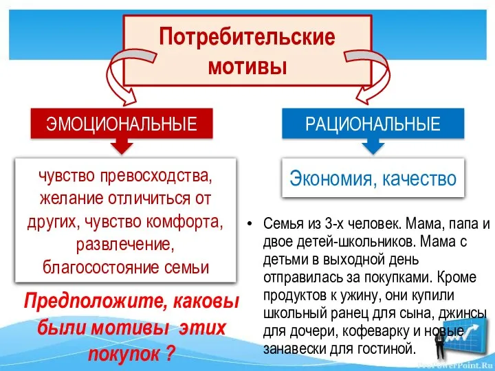 Потребительские мотивы Семья из 3-х человек. Мама, папа и двое детей-школьников.