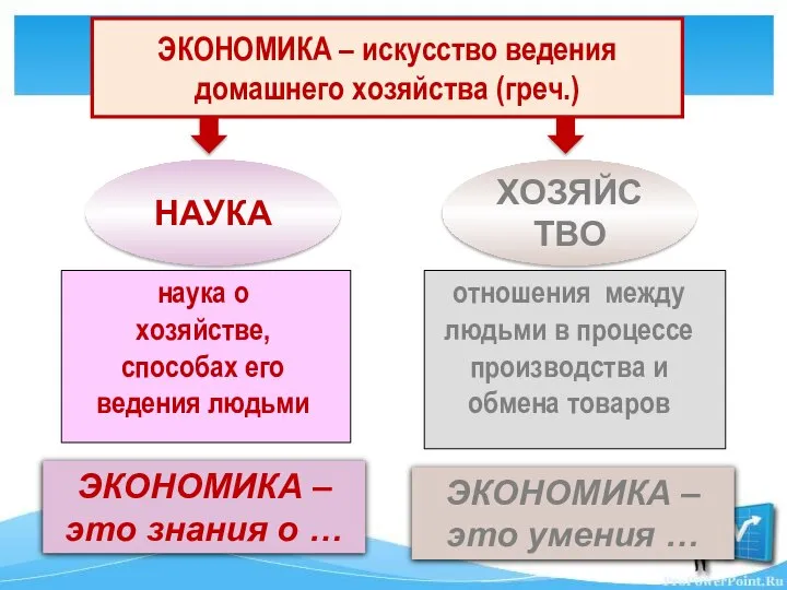 ЭКОНОМИКА – искусство ведения домашнего хозяйства (греч.) НАУКА ХОЗЯЙСТВО наука о