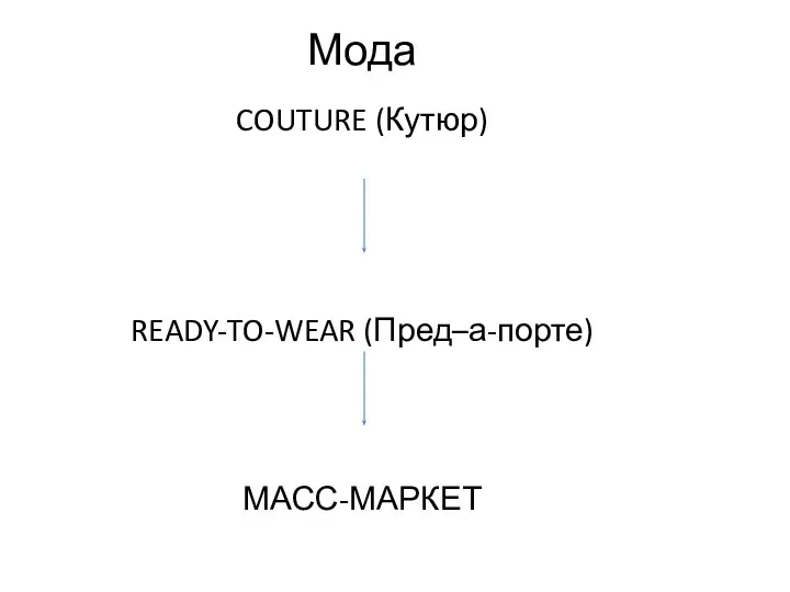 Мода COUTURE (Кутюр) READY-TO-WEAR (Пред–а-порте) МАСС-МАРКЕТ