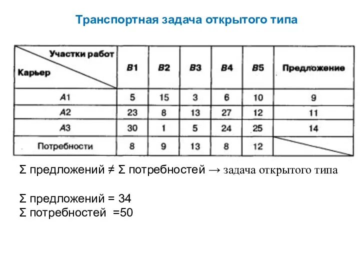 Транспортная задача открытого типа Σ предложений ≠ Σ потребностей → задача