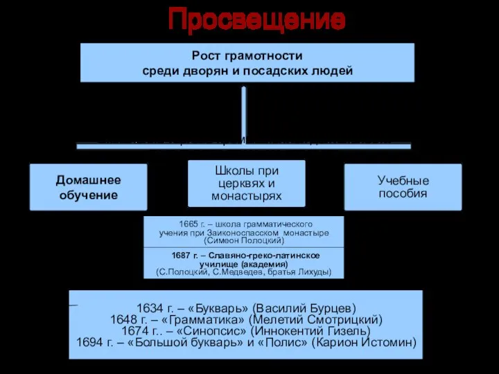 Просвещение Рост грамотности среди дворян и посадских людей Оживление торгово-промышленной деятельности