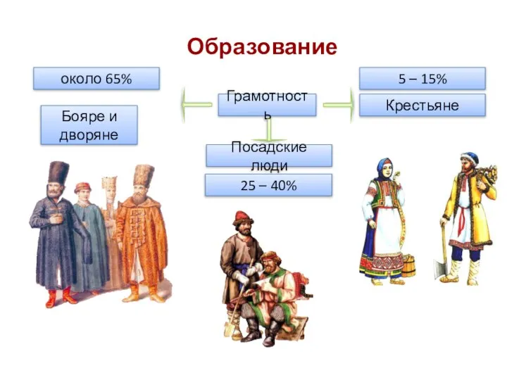 Образование Грамотность Крестьяне Посадские люди 25 – 40% 5 – 15% Бояре и дворяне около 65%