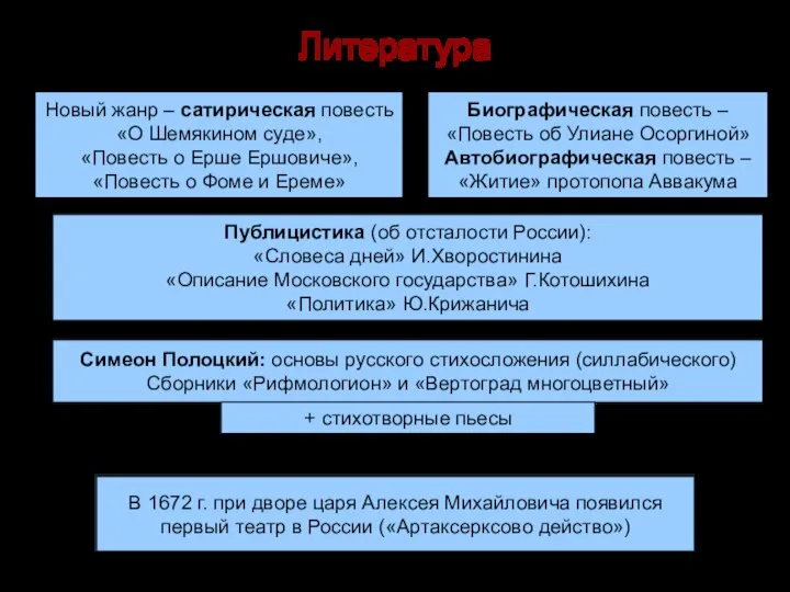 Литература Новый жанр – сатирическая повесть «О Шемякином суде», «Повесть о