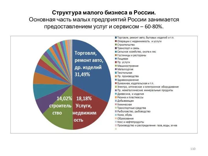 Структура малого бизнеса в России. Основная часть малых предприятий России занимается