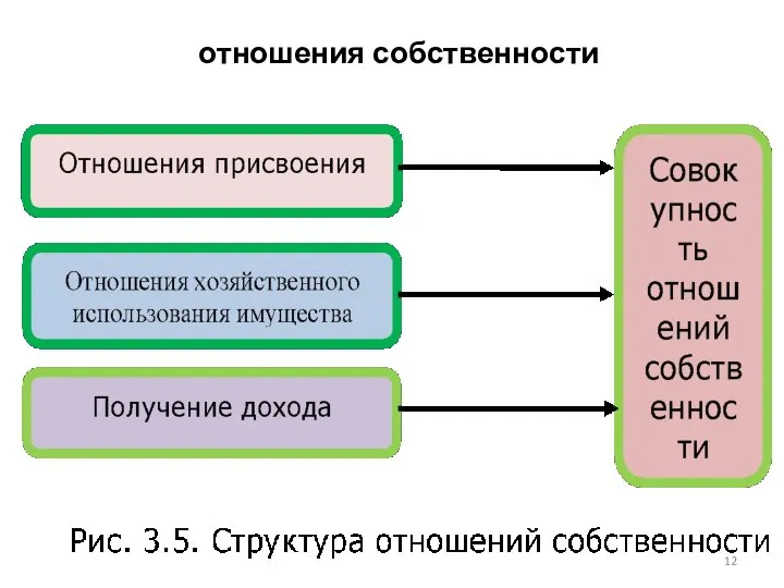 отношения собственности