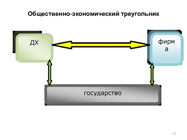 Общественно-экономический треугольник