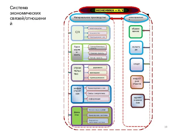 Система экономических связей/отношений