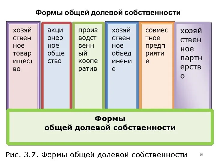 Формы общей долевой собственности