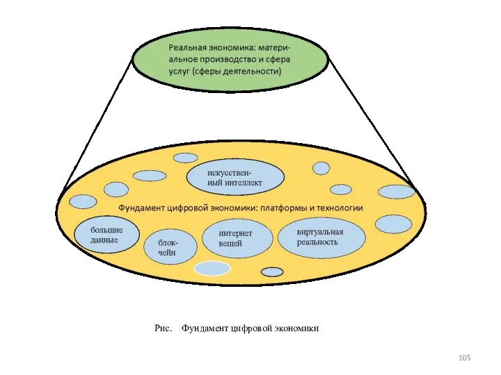 Рис. Фундамент цифровой экономики