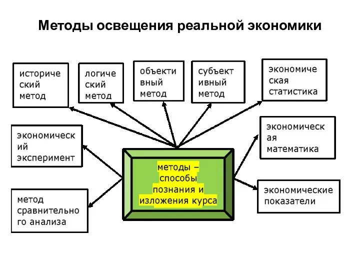 Методы освещения реальной экономики