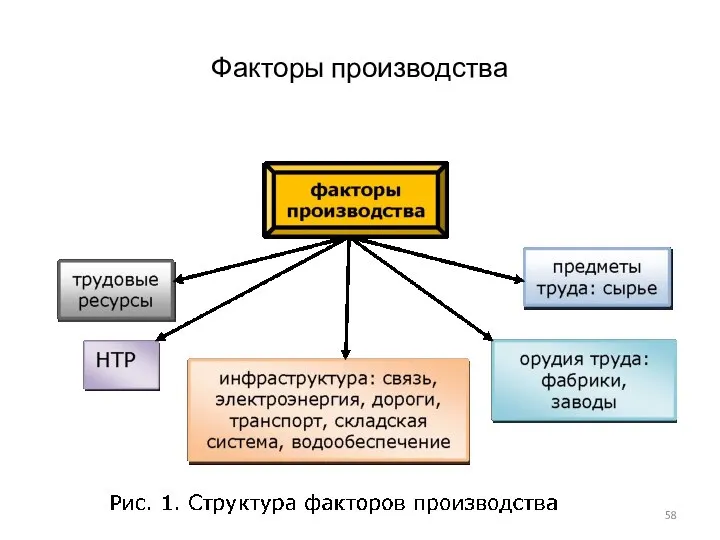 Факторы производства