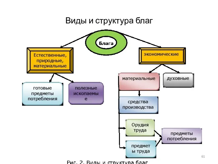 Виды и структура благ