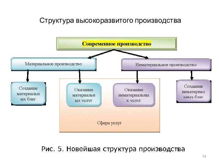 Структура высокоразвитого производства