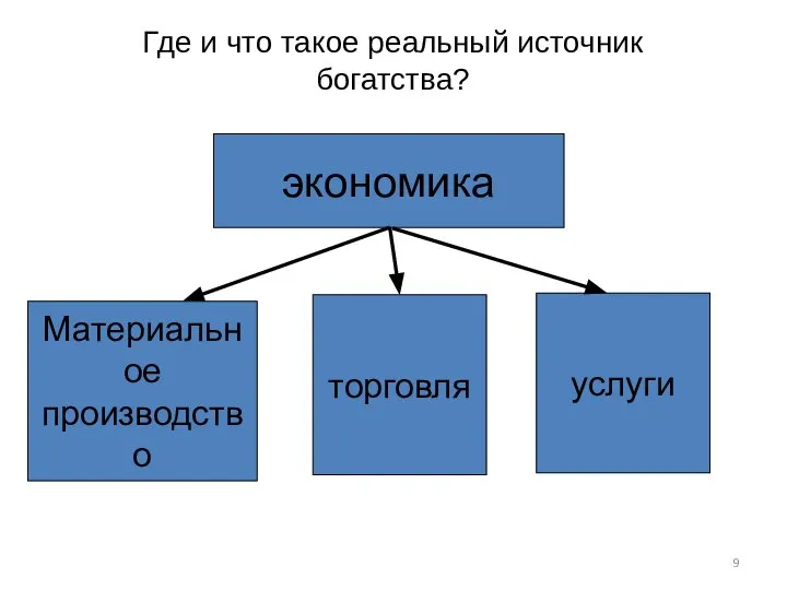 Где и что такое реальный источник богатства? экономика торговля услуги Материальное производство