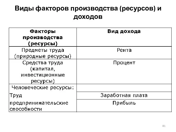 Виды факторов производства (ресурсов) и доходов