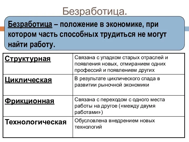 Безработица. Безработица – положение в экономике, при котором часть способных трудиться не могут найти работу.