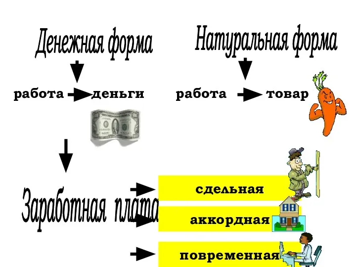 Денежная форма Натуральная форма работа деньги работа товар Заработная плата (цена за труд) сдельная аккордная повременная