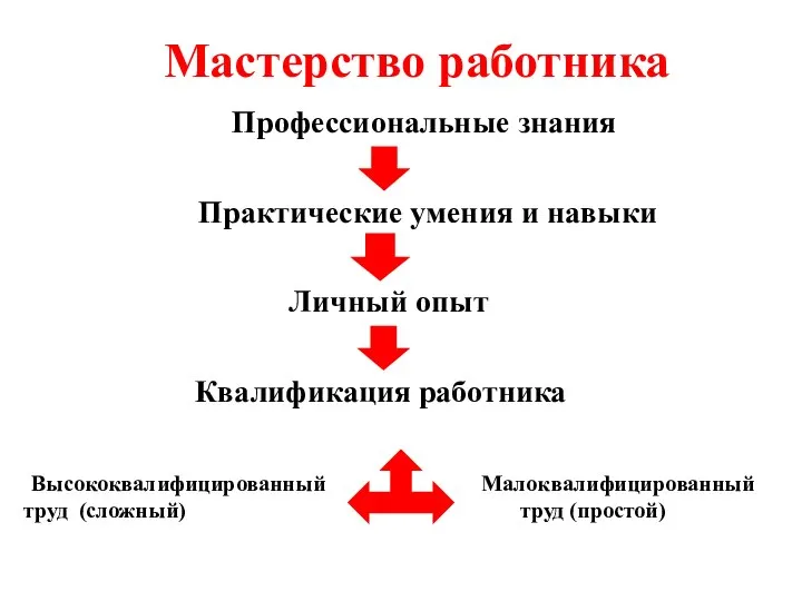 Мастерство работника Профессиональные знания Практические умения и навыки Личный опыт Квалификация