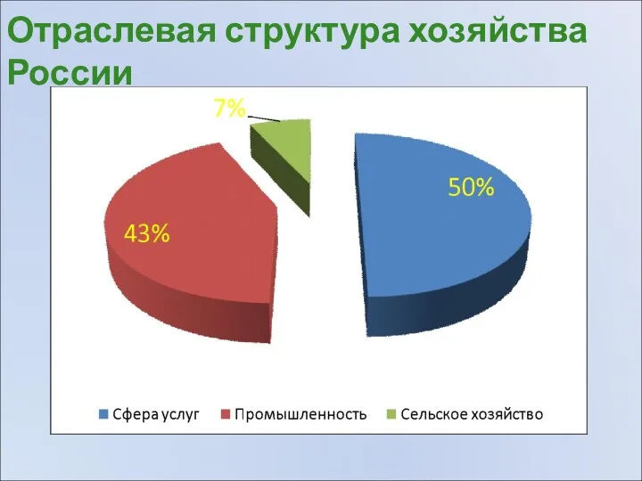 Отраслевая структура хозяйства России