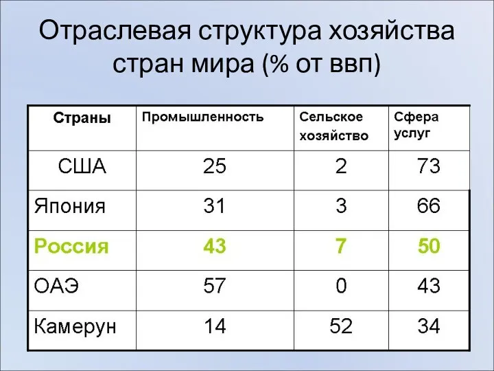 Отраслевая структура хозяйства стран мира (% от ввп)