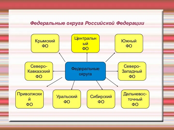 Федеральные округа Российской Федерации Федеральные округа Приволжский ФО Северо- Западный ФО